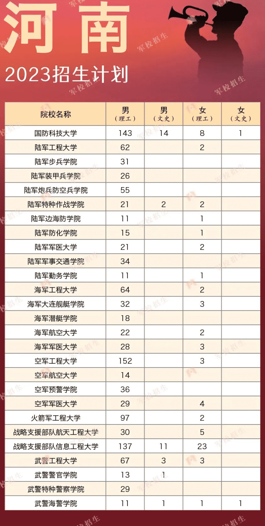 2023各军校在河南招生计划 招生人数是多少 2023各军校在河南招生计划 招生人数是多少