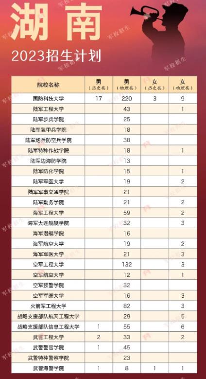 军队院校湖南招生计划2023 军队院校湖南招生计划2023