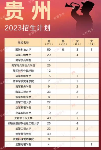 各军校2023在贵州招生计划及人数 各军校2023在贵州招生计划及人数