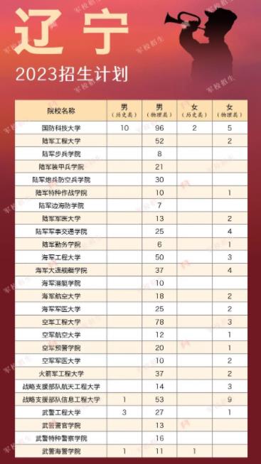 各大军校在辽宁省招生计划及人数 各大军校在辽宁省招生计划及人数