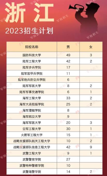 浙江军队院校招生计划及人数 浙江军队院校招生计划及人数