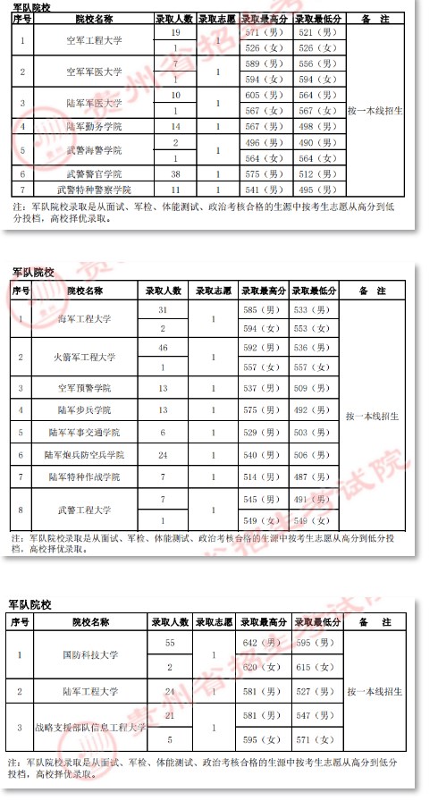2022各军校在贵州录取分数线 2022各军校在贵州录取分数线