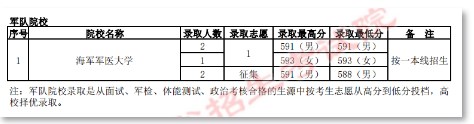 2022各军校在贵州录取分数线 2022各军校在贵州录取分数线