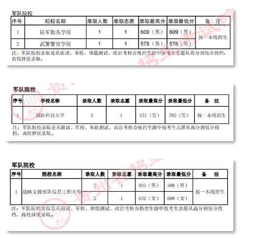 2022各军校在贵州录取分数线 2022各军校在贵州录取分数线