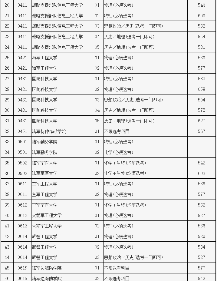各军校在北京录取分数线 各军校在北京录取分数线