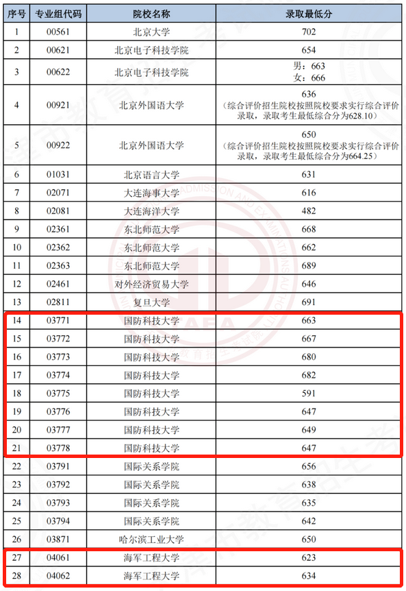 各军校在天津录取分数线是多少 各军校在天津录取分数线是多少