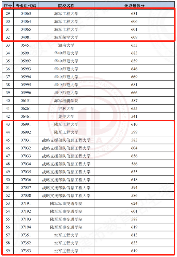 各军校在天津录取分数线是多少 各军校在天津录取分数线是多少