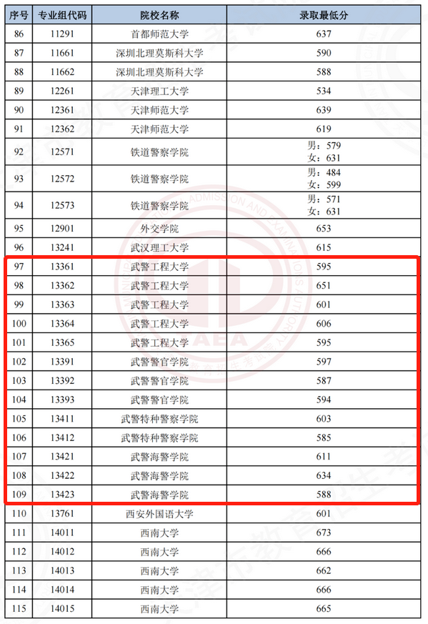 各军校在天津录取分数线是多少 各军校在天津录取分数线是多少