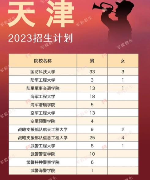各军校在天津招生计划及人数 各军校在天津招生计划及人数