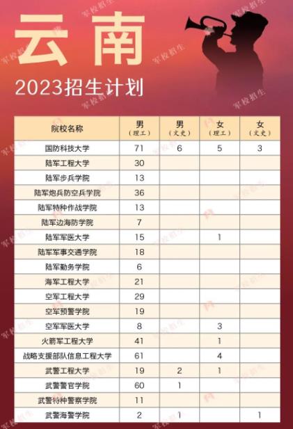 各大军校在云南省招生计划及人数 各大军校在云南省招生计划及人数