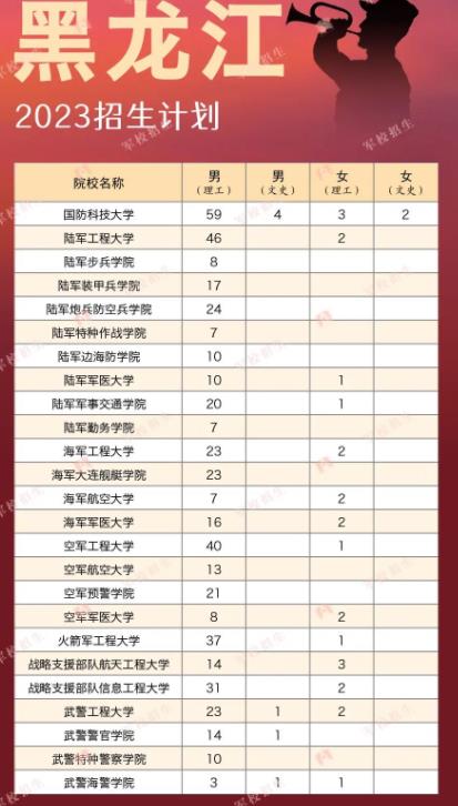 各大军校在黑龙江省招生计划及人数 各大军校在黑龙江省招生计划及人数