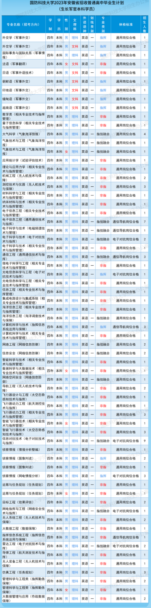 2023国防科技大学在安徽招生计划及人数 招生专业有哪些 2023国防科技大学在安徽招生计划及人数 招生专业有哪些