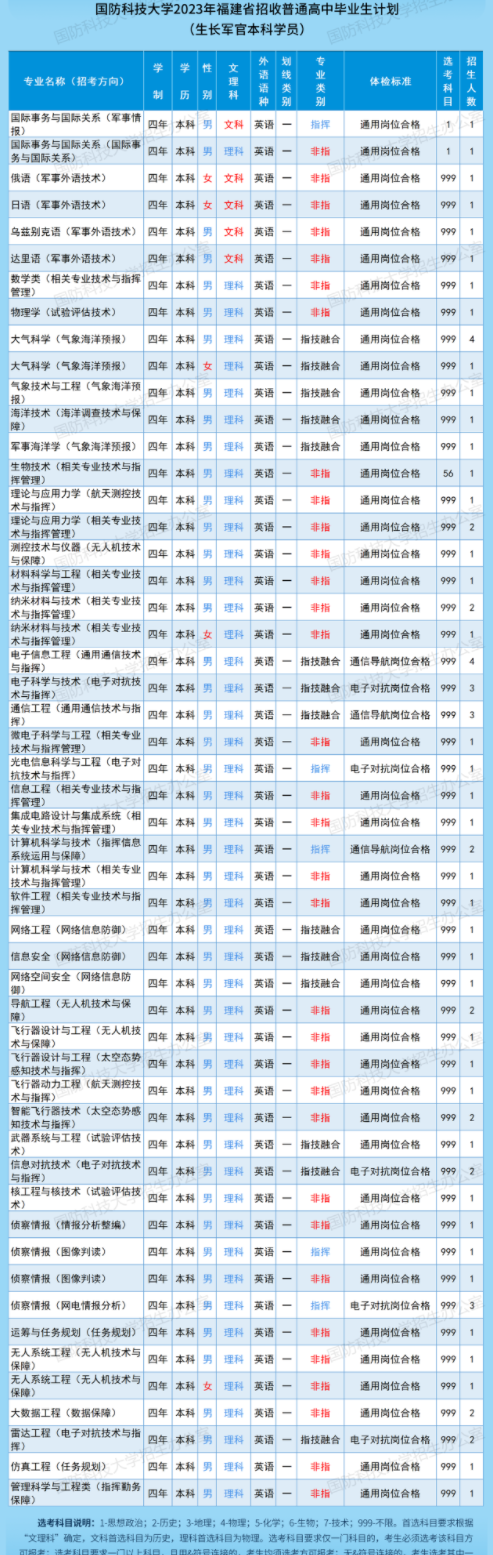2023国防科技大学在福建招生计划及人数 招生专业有哪些 2023国防科技大学在福建招生计划及人数 招生专业有哪些