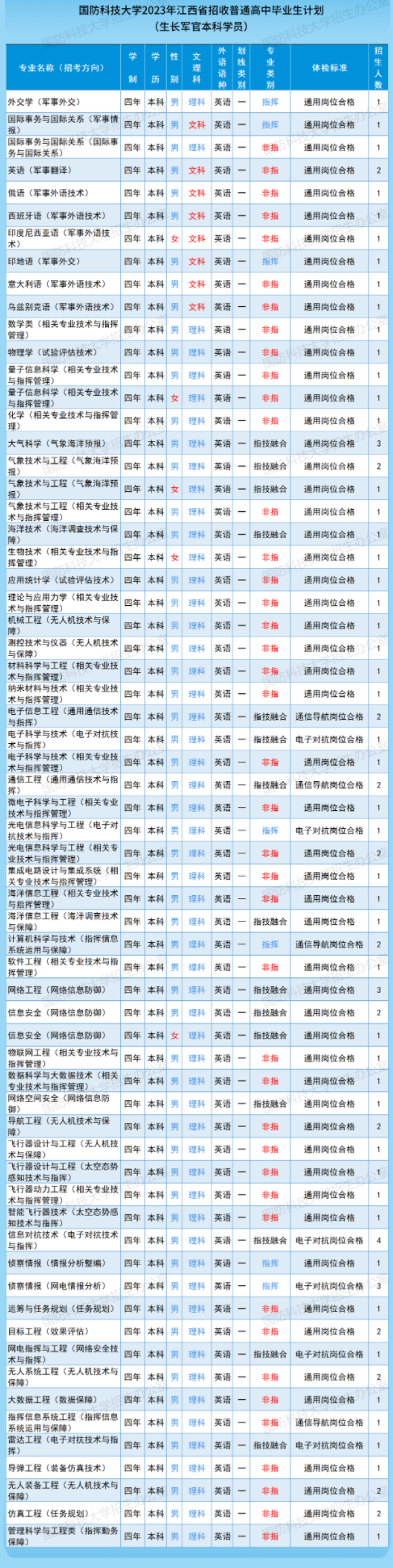 2023国防科技大学在江西招生计划及人数 招生专业有哪些 2023国防科技大学在江西招生计划及人数 招生专业有哪些
