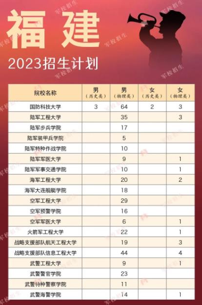 2023各军校在福建省招生人数 2023各军校在福建省招生人数