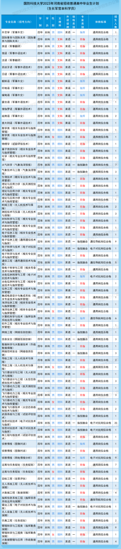 2023国防科技大学在河南招生计划及人数 招生专业有哪些 2023国防科技大学在河南招生计划及人数 招生专业有哪些