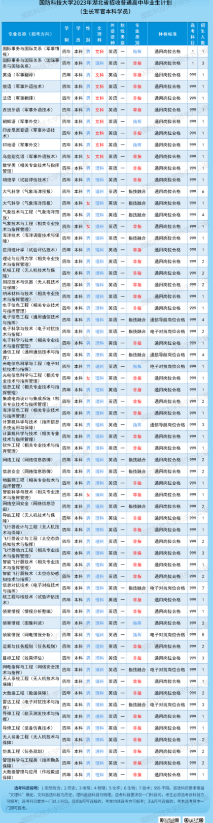 2023国防科技大学在湖北招生计划及人数 招生专业有哪些 2023国防科技大学在湖北招生计划及人数 招生专业有哪些