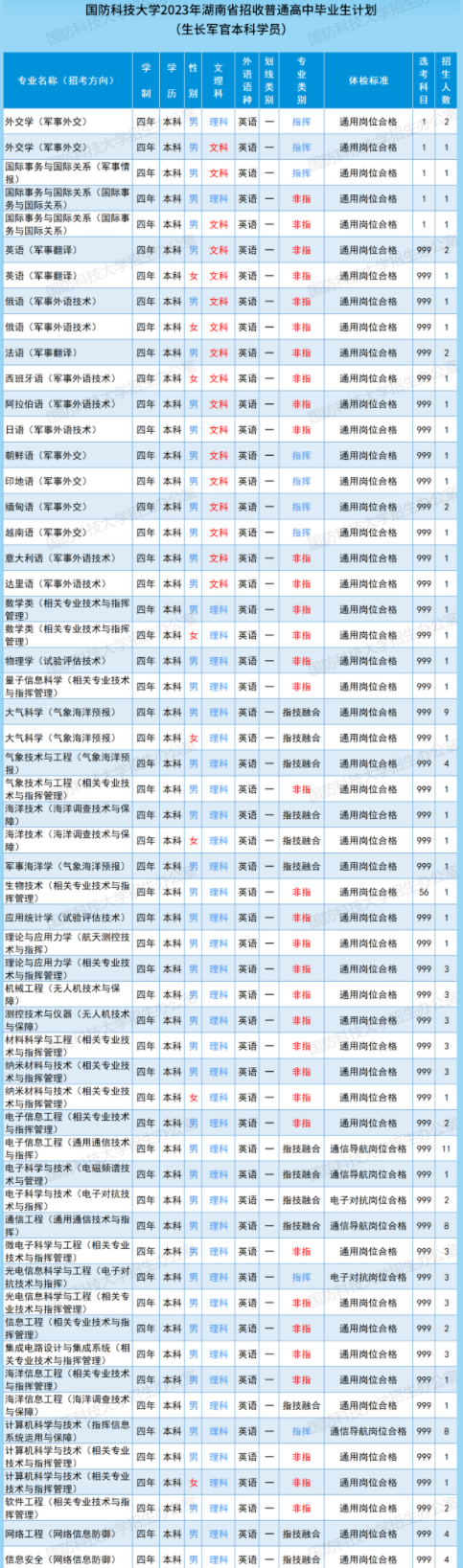 2023国防科技大学在湖南招生计划及人数 招生专业有哪些 2023国防科技大学在湖南招生计划及人数 招生专业有哪些