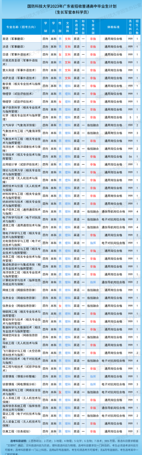 2023国防科技大学在广东招生计划及人数 招生专业有哪些 2023国防科技大学在广东招生计划及人数 招生专业有哪些
