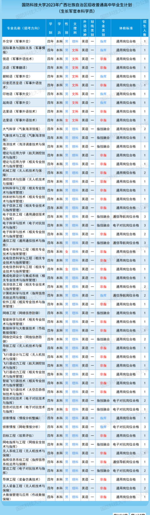 2023国防科技大学在广西招生计划及人数 招生专业有哪些 2023国防科技大学在广西招生计划及人数 招生专业有哪些