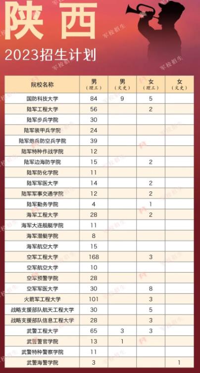 各大军校在陕西招生计划及人数 各大军校在陕西招生计划及人数