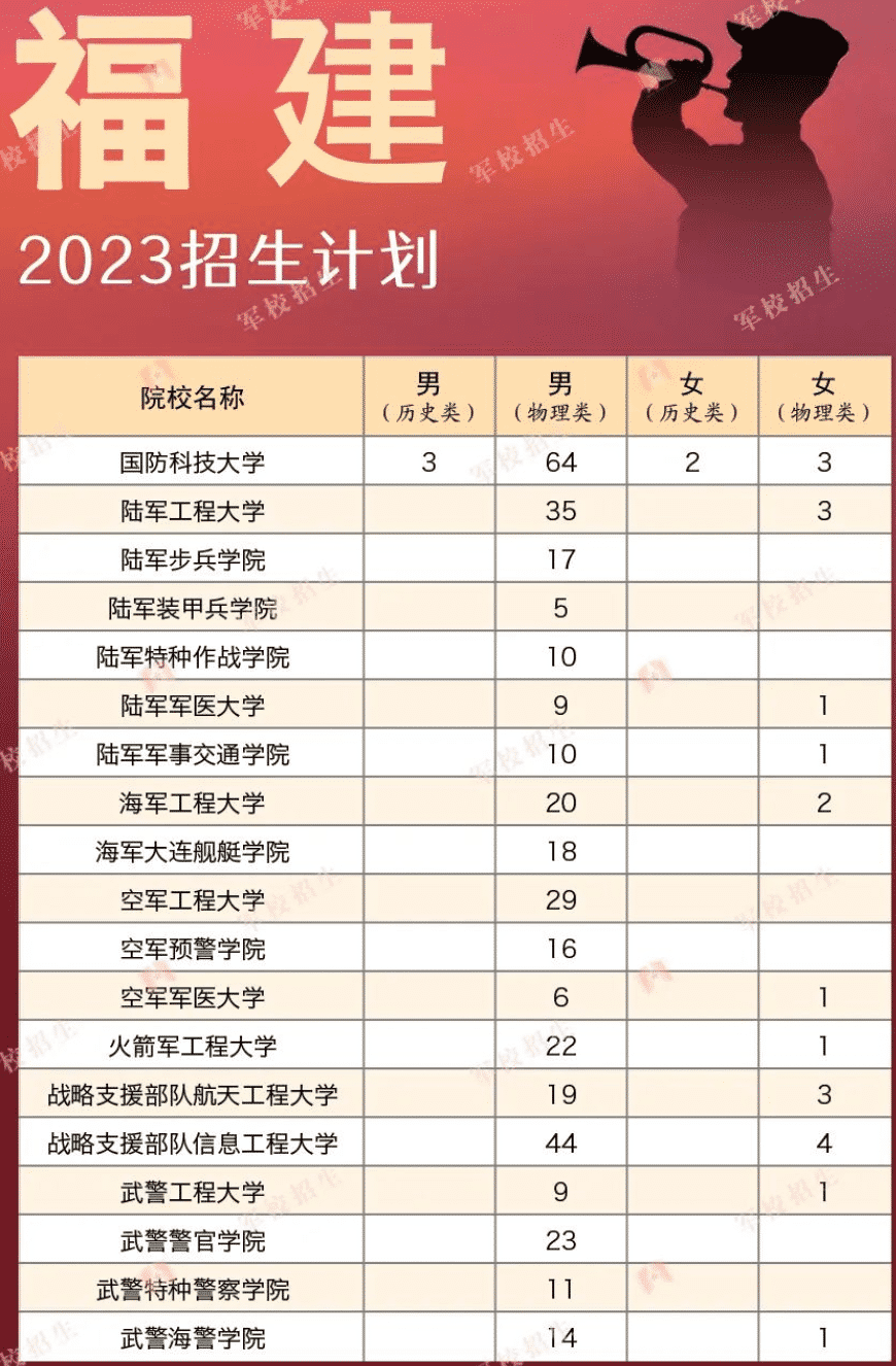 2023各军校在福建招生计划 招生人数是多少 2023各军校在福建招生计划 招生人数是多少