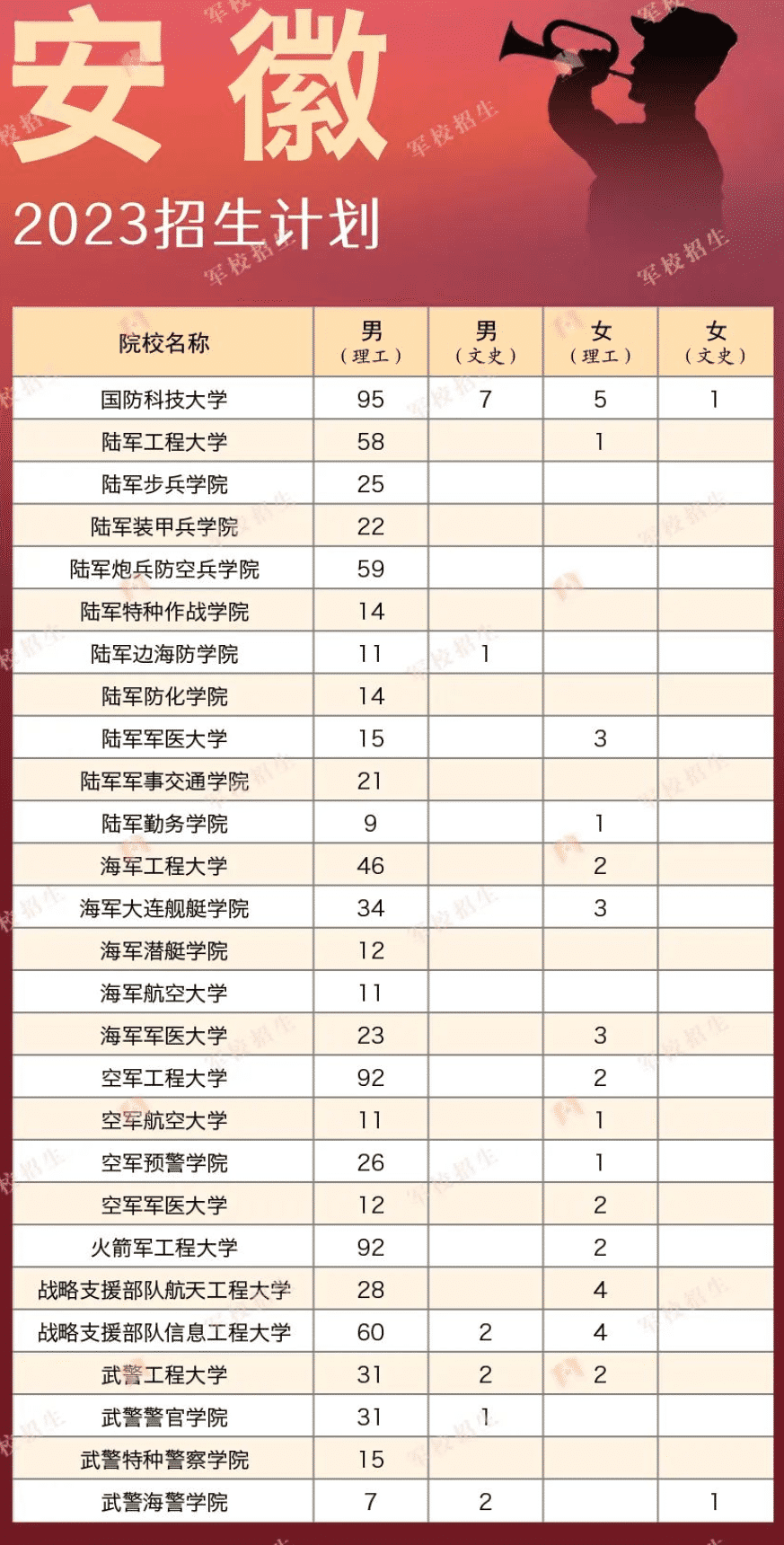 2023各军校在安徽招生计划 招生人数是多少 2023各军校在安徽招生计划 招生人数是多少
