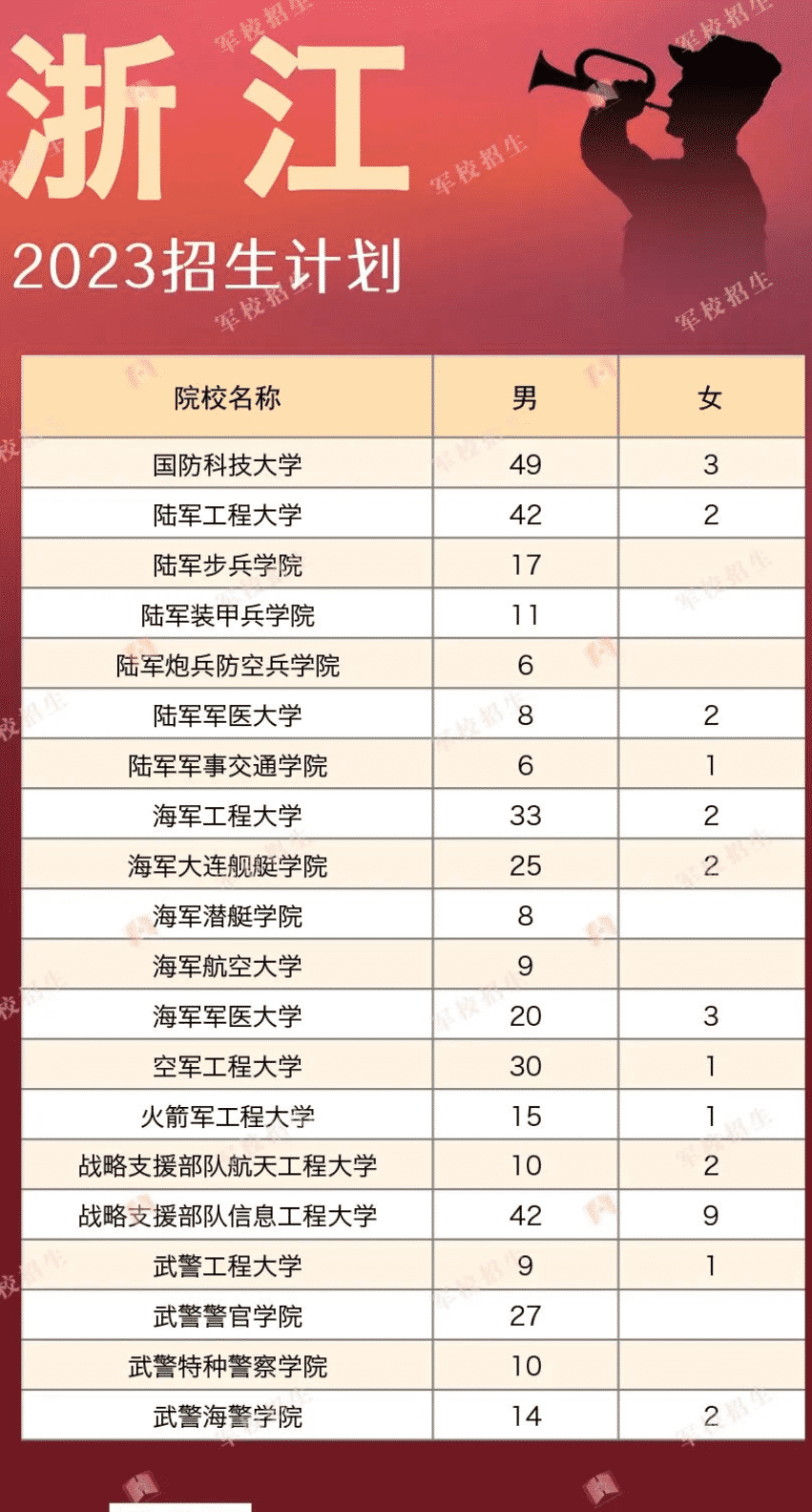 2023各军校在浙江招生计划 招生人数是多少 2023各军校在浙江招生计划 招生人数是多少