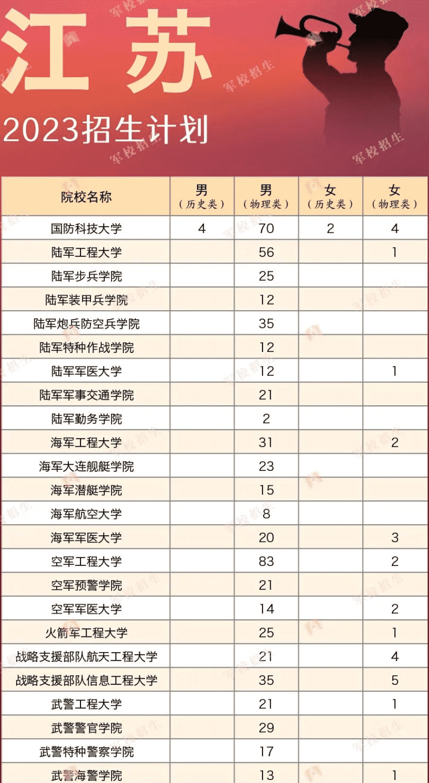 2023各军校在江苏招生计划 招生人数是多少 2023各军校在江苏招生计划 招生人数是多少
