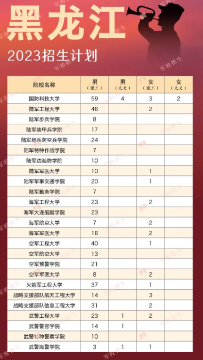 2023各军校在黑龙江招生计划 招生人数是多少 2023各军校在黑龙江招生计划 招生人数是多少