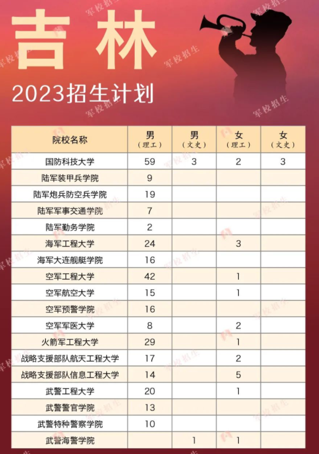 2023各军校在吉林招生计划 招生人数是多少 2023各军校在吉林招生计划 招生人数是多少