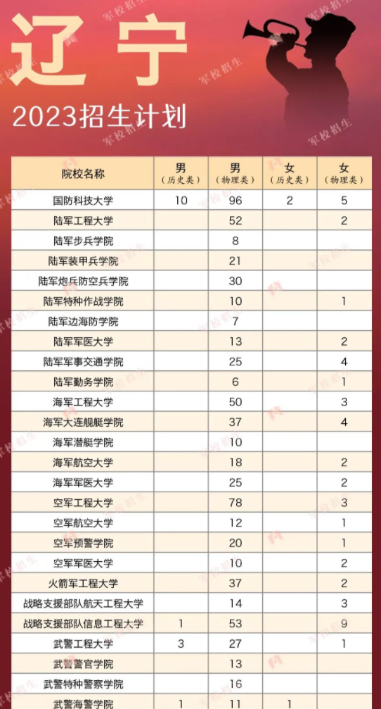 2023各军校在辽宁招生计划 招生人数是多少 2023各军校在辽宁招生计划 招生人数是多少