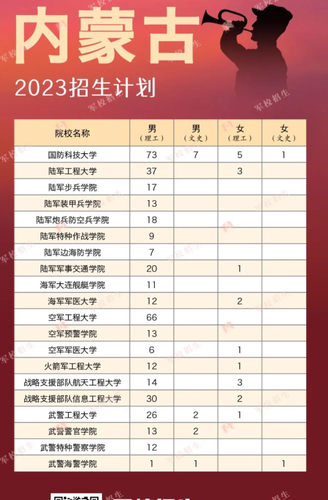 2023各军校在内蒙古招生计划 招生人数是多少 2023各军校在内蒙古招生计划 招生人数是多少