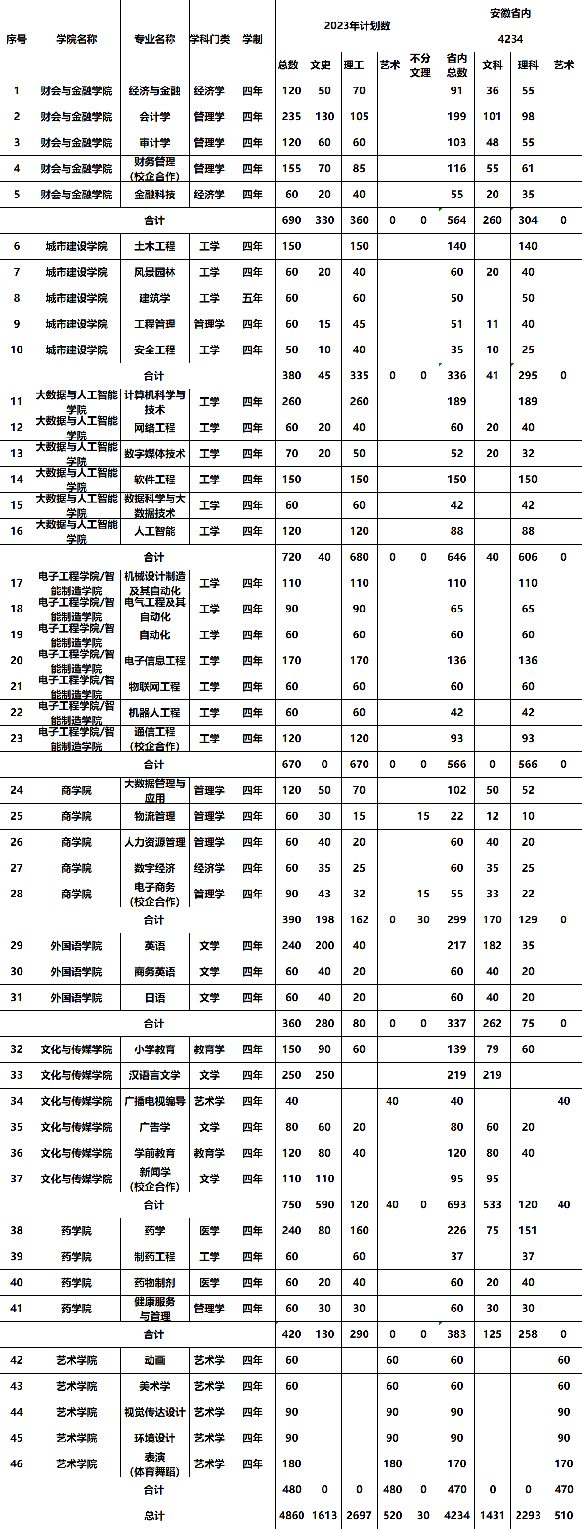 安徽新华学院各省招生计划及专业 安徽新华学院各省招生计划及专业