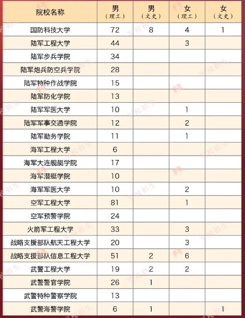 2023年各个军校在江西招多少人 招生计划及人数 2023年各个军校在江西招多少人 招生计划及人数