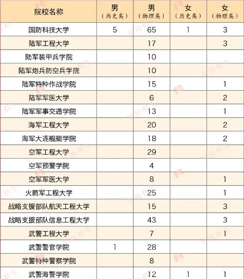 2023年各个军校在广东招多少人 招生计划及人数 2023年各个军校在广东招多少人 招生计划及人数