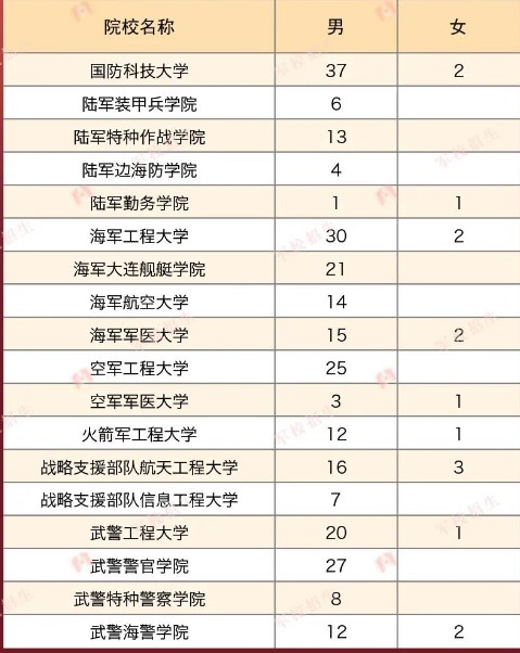 2023年各个军校在海南招多少人 招生计划及人数 2023年各个军校在海南招多少人 招生计划及人数