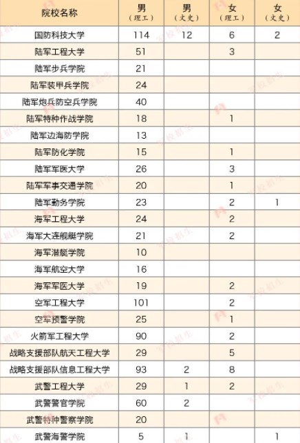 2023各军校在四川招生计划及人数 2023各军校在四川招生计划及人数