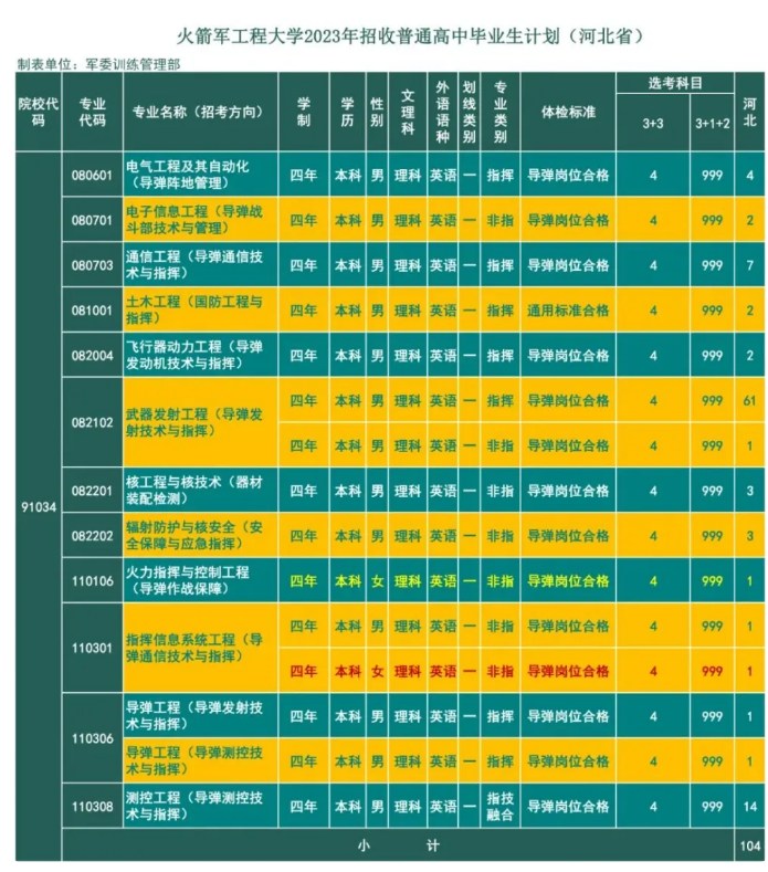 2023年火箭军工程大学在河北招生计划 招生专业及人数 2023年火箭军工程大学在河北招生计划 招生专业及人数