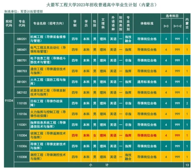 2023年火箭军工程大学在内蒙古招生计划 招生专业及人数 2023年火箭军工程大学在内蒙古招生计划 招生专业及人数
