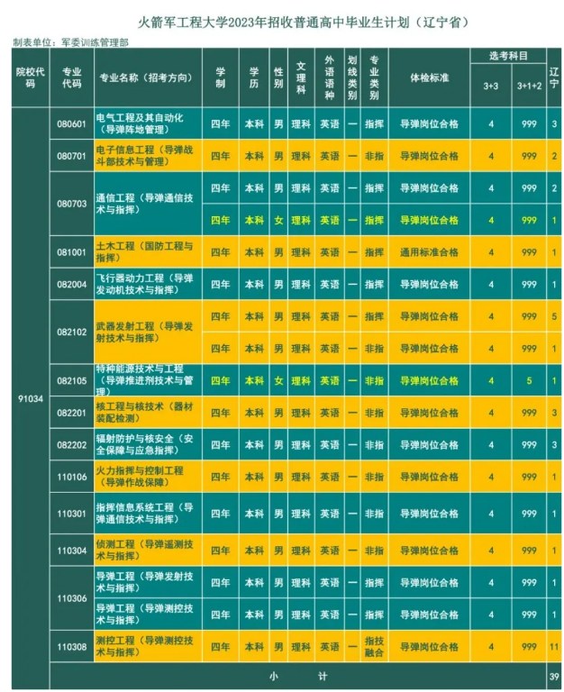 2023年火箭军工程大学在辽宁招生计划 招生专业及人数 2023年火箭军工程大学在辽宁招生计划 招生专业及人数