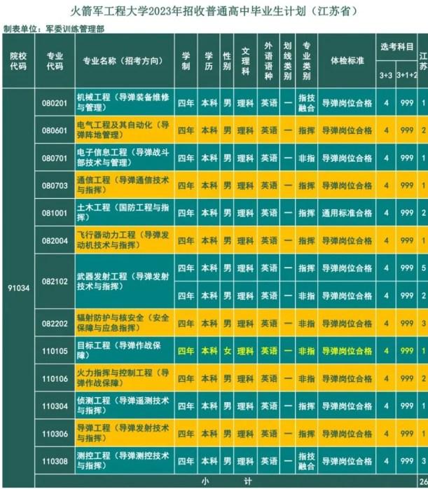 2023年火箭军工程大学在江苏招生计划 招生专业及人数 2023年火箭军工程大学在江苏招生计划 招生专业及人数