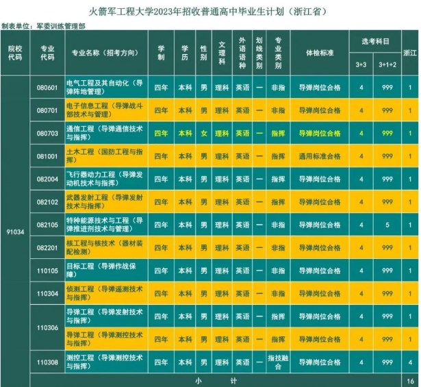 2023年火箭军工程大学在浙江招生计划 招生专业及人数 2023年火箭军工程大学在浙江招生计划 招生专业及人数