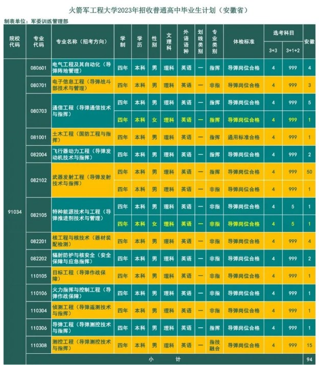 2023年火箭军工程大学在安徽招生计划 招生专业及人数 2023年火箭军工程大学在安徽招生计划 招生专业及人数