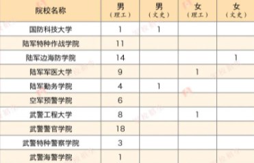 2023各军校在西藏招生计划及人数 2023各军校在西藏招生计划及人数