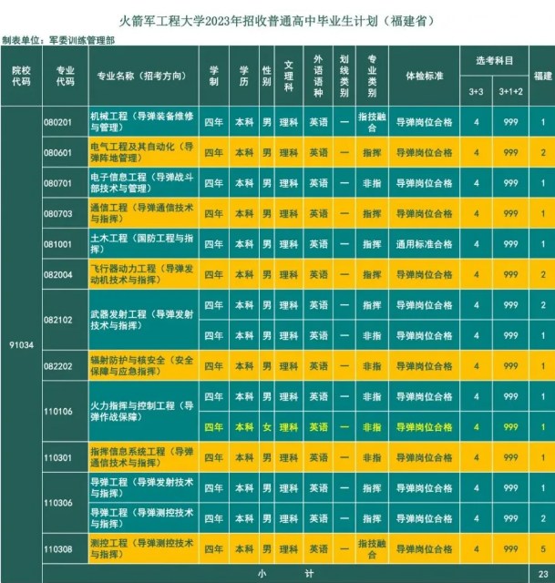 2023年火箭军工程大学在福建招生计划 招生专业及人数 2023年火箭军工程大学在福建招生计划 招生专业及人数