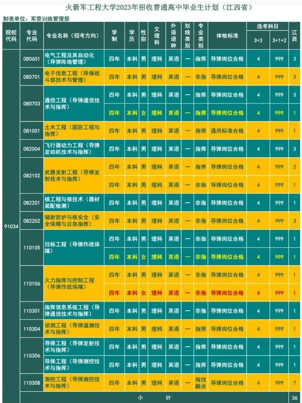 2023年火箭军工程大学在江西招生计划 招生专业及人数 2023年火箭军工程大学在江西招生计划 招生专业及人数