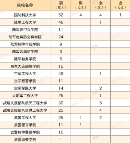 2023各军校在甘肃招生计划及人数 2023各军校在甘肃招生计划及人数