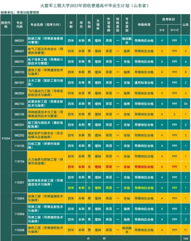 2023年火箭军工程大学在山东招生计划 招生专业及人数 2023年火箭军工程大学在山东招生计划 招生专业及人数