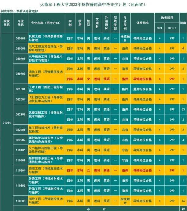 2023年火箭军工程大学在河南招生计划 招生专业及人数 2023年火箭军工程大学在河南招生计划 招生专业及人数
